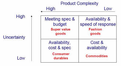 priorities for each sector: meeting specification and budget, availability and response speed, cost and spec, cost and availability