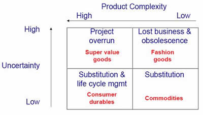 problems: project overrun, obsolescence, substitution and life cycle management