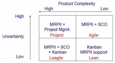 appropriate control systems: mrp ii, project management, sco, supply chain optimisation, kanban