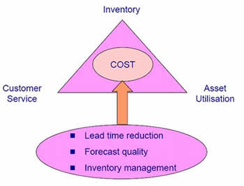 inventory - asset utilization - customer service - three way trade off problem addressed by supply chain optimisation