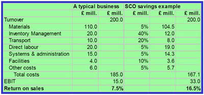 table showing the savings that SCO supply chain optimisation can generate compared to a normal business