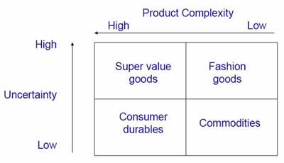 puttick's model - matrix of demand undertainty and product complexity - super value goods, fashion goods, consumer durables and commodities.