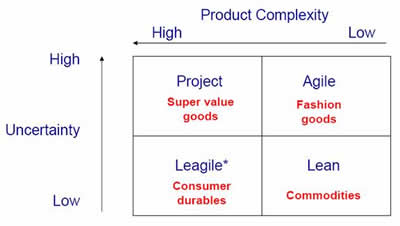 appropriate control philosophies: project management, agile, leagile and lean