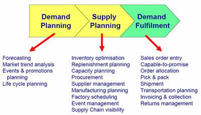 demand planning supply planning demand fulfilment - forecasting trend analysis, life cycle planning - inventory optimisation, capacity planning, supply chain visibility - sales order entry, capable to promise, retuerns management