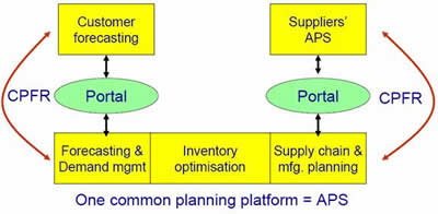 collaborative planning forecasting replenishment CPFR