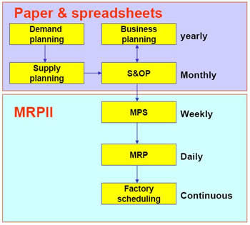 mrp ii mos mrp factory scheduling s&op supply planning demand planning and business planning